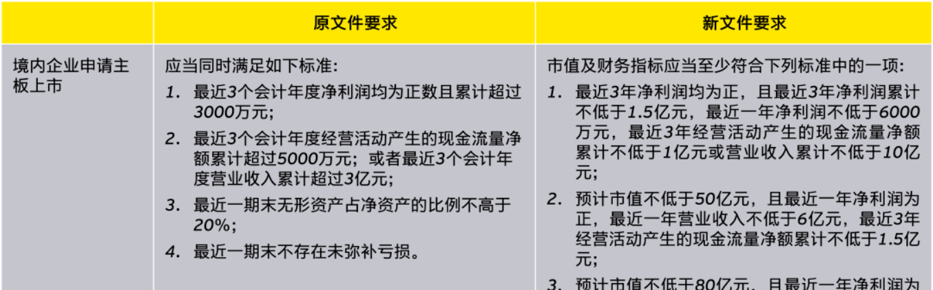 A股 注册制规则解读：主板上市包容度提升，板块定位更清晰-安稳项目网-网上创业赚钱首码项目发布推广平台-首码网