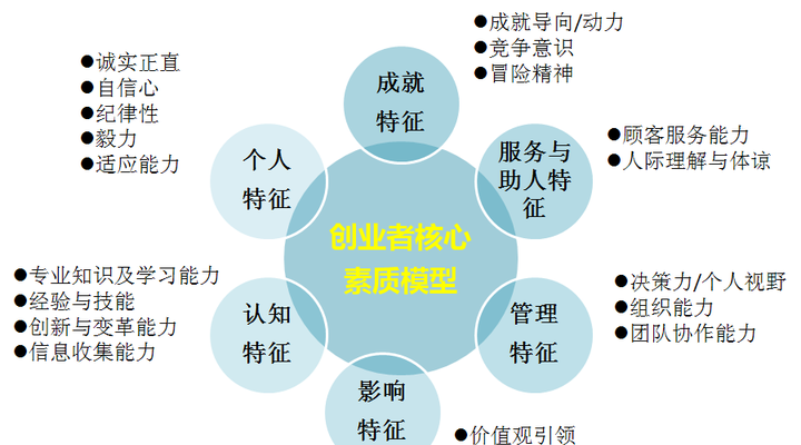 创业者必备素质与条件：成功创业的关键因素-安稳项目网-网上创业赚钱首码项目发布推广平台-首码网